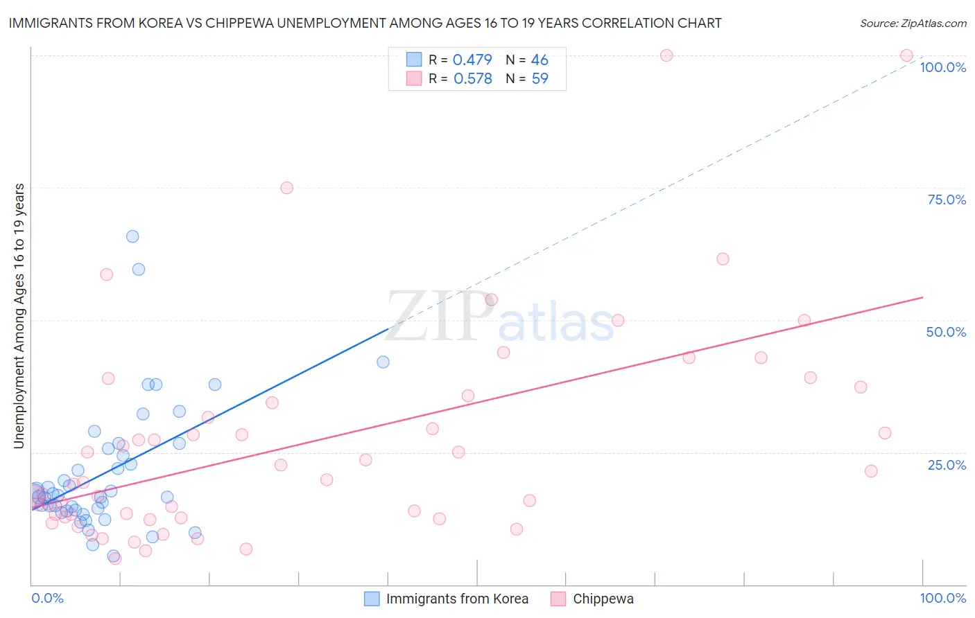 Immigrants from Korea vs Chippewa Unemployment Among Ages 16 to 19 years