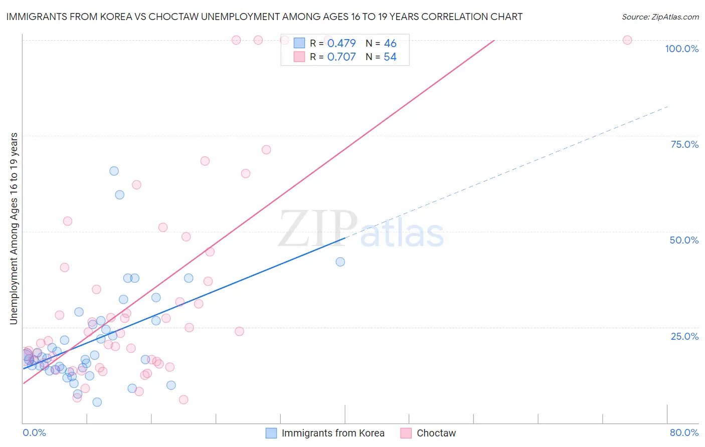 Immigrants from Korea vs Choctaw Unemployment Among Ages 16 to 19 years