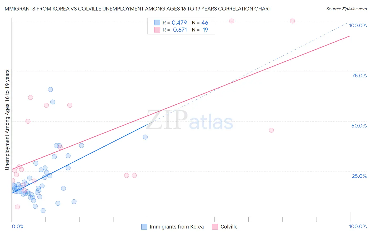 Immigrants from Korea vs Colville Unemployment Among Ages 16 to 19 years