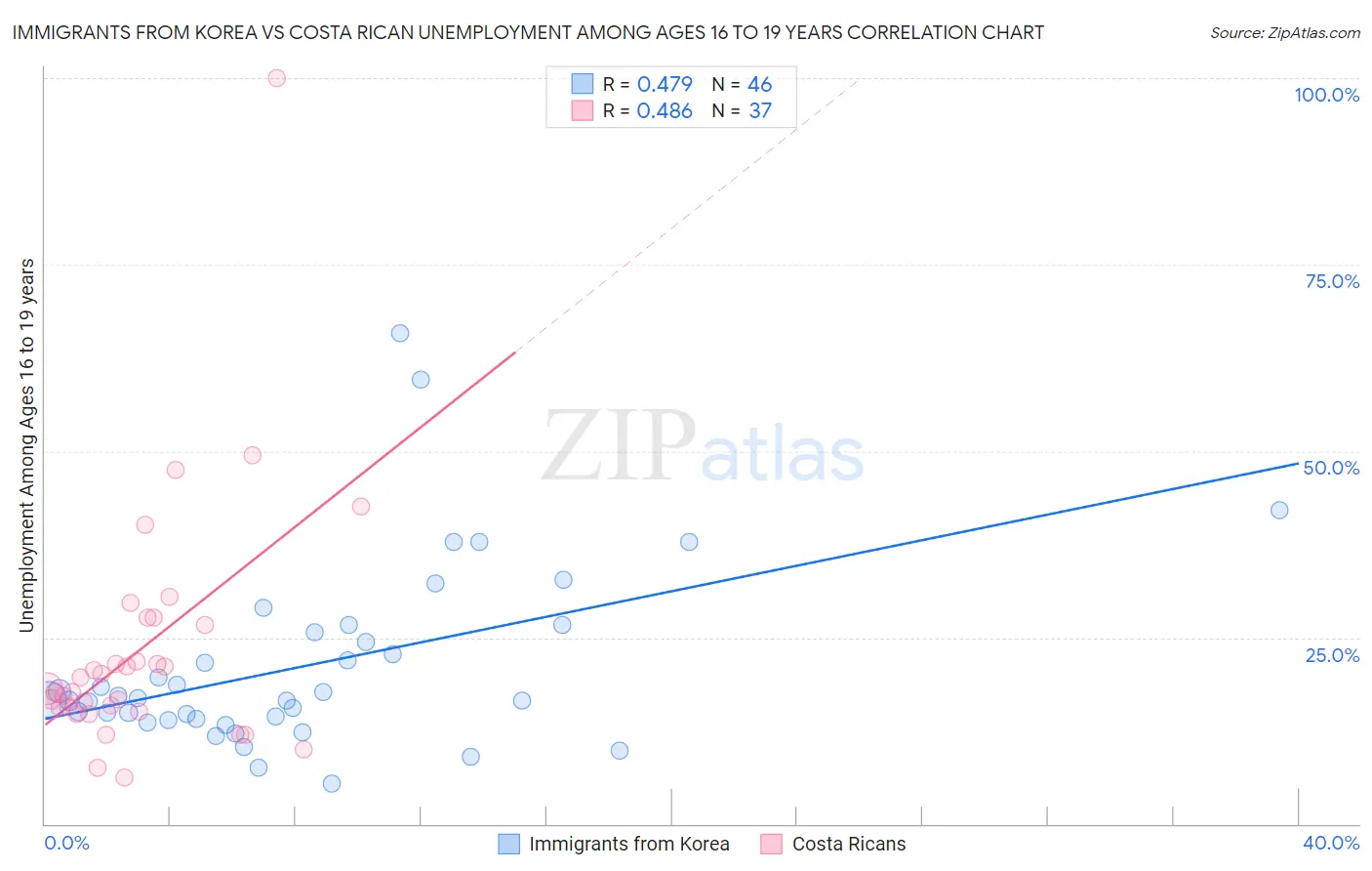 Immigrants from Korea vs Costa Rican Unemployment Among Ages 16 to 19 years