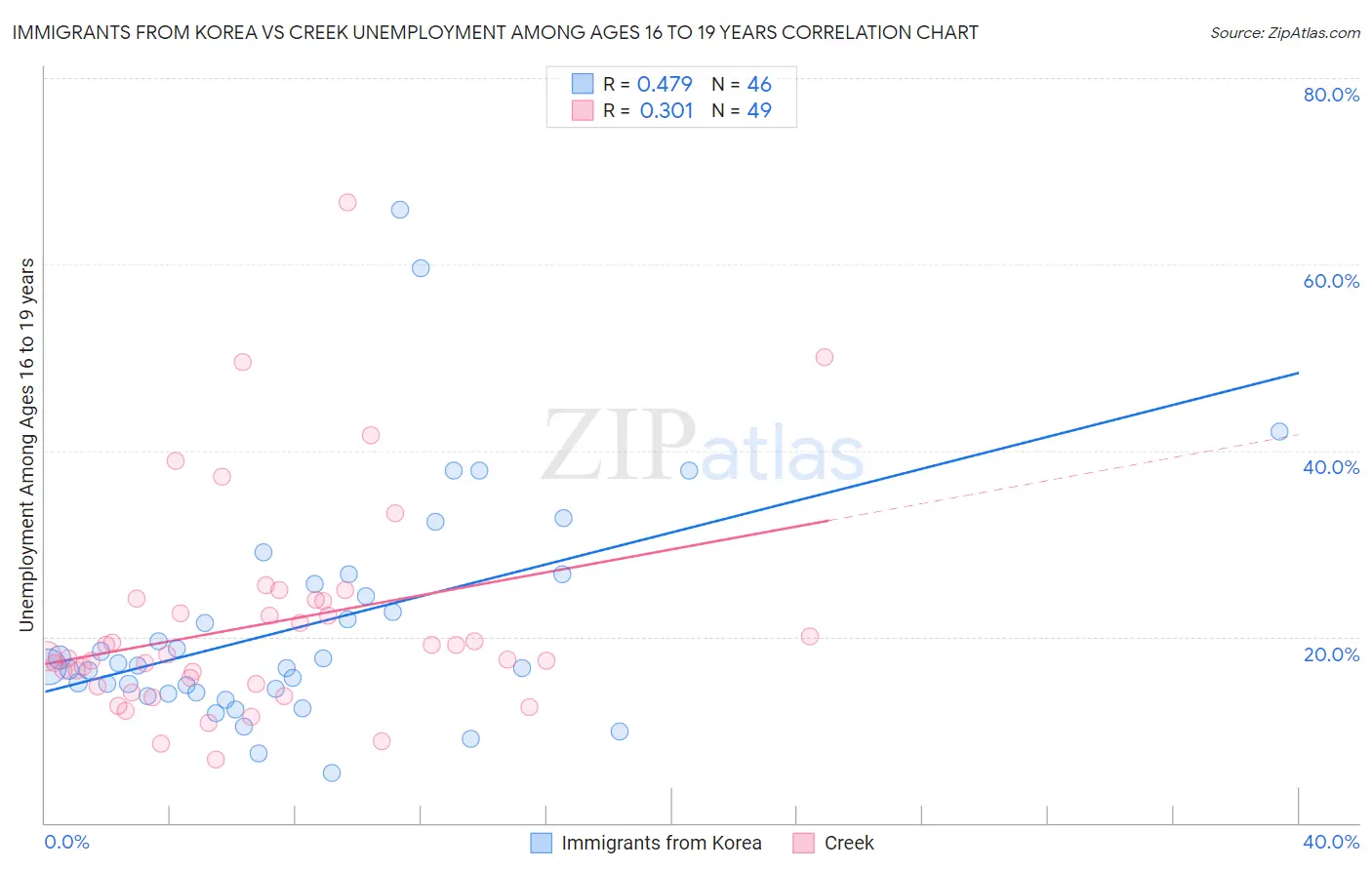 Immigrants from Korea vs Creek Unemployment Among Ages 16 to 19 years