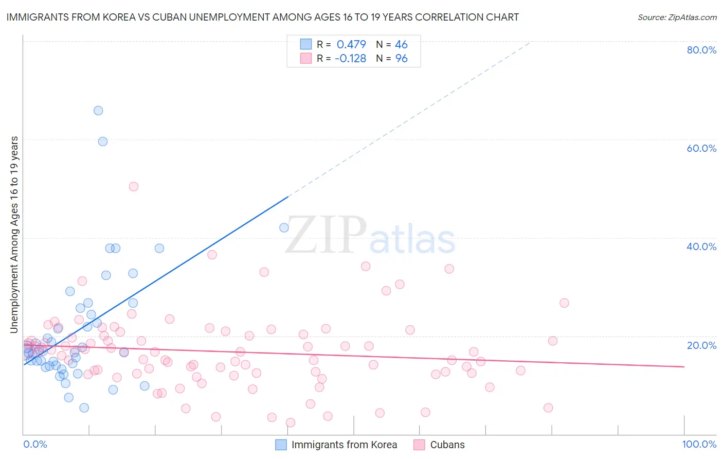 Immigrants from Korea vs Cuban Unemployment Among Ages 16 to 19 years