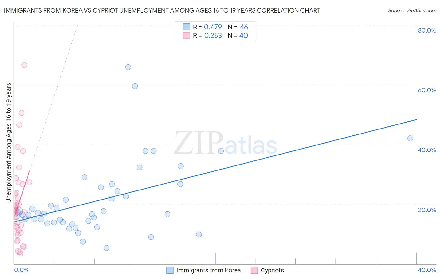 Immigrants from Korea vs Cypriot Unemployment Among Ages 16 to 19 years