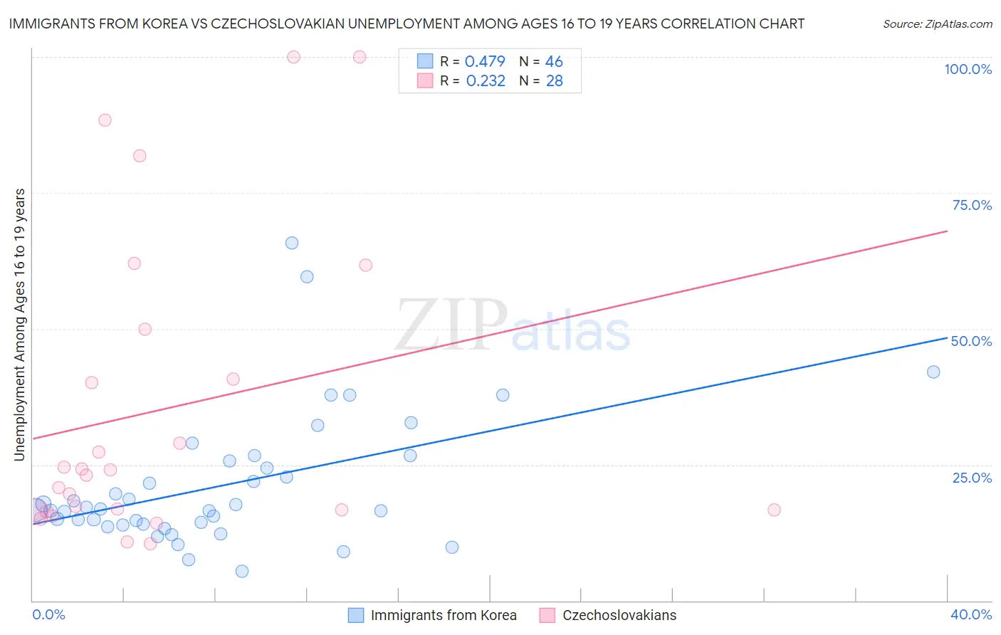 Immigrants from Korea vs Czechoslovakian Unemployment Among Ages 16 to 19 years