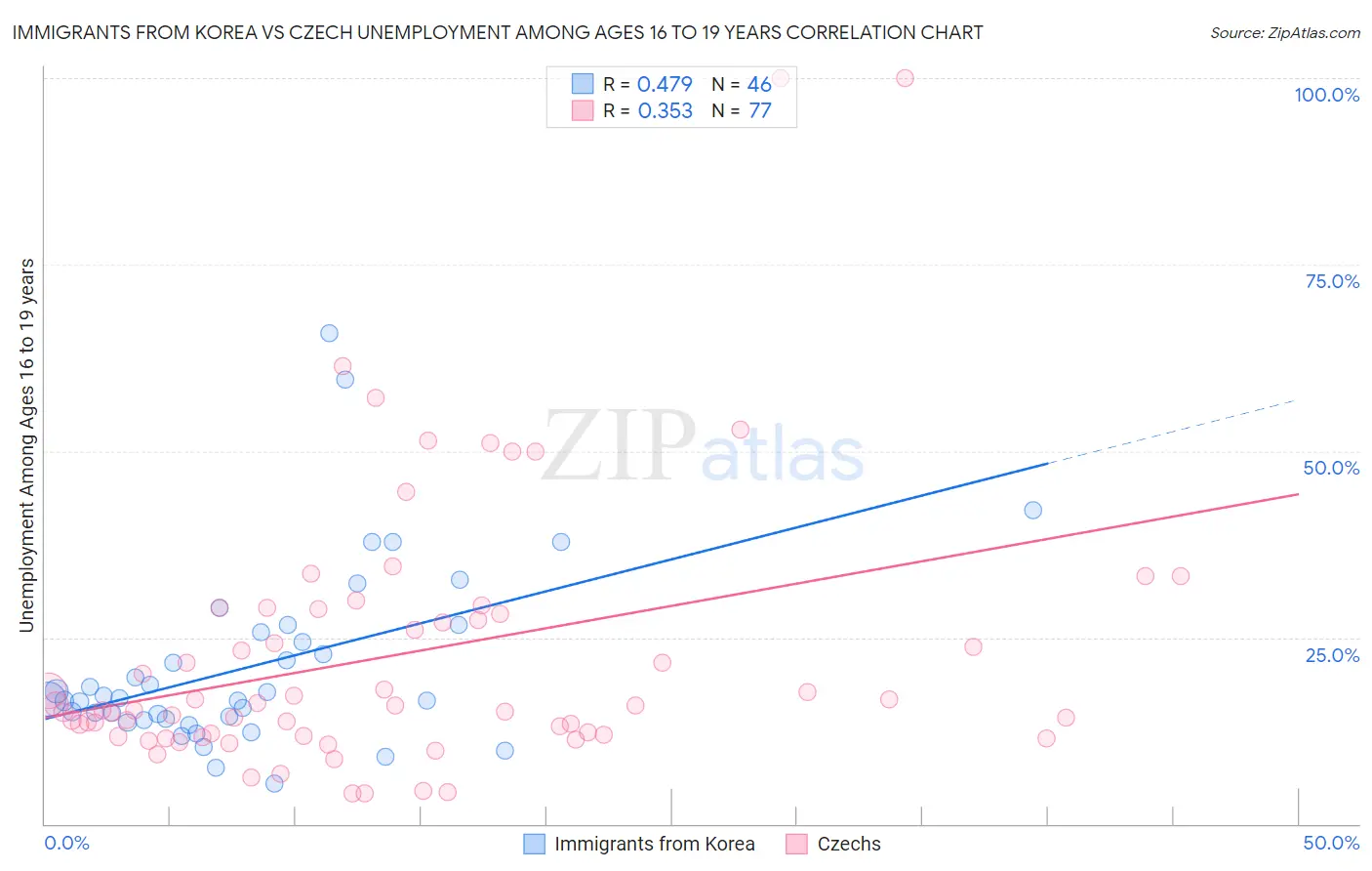 Immigrants from Korea vs Czech Unemployment Among Ages 16 to 19 years