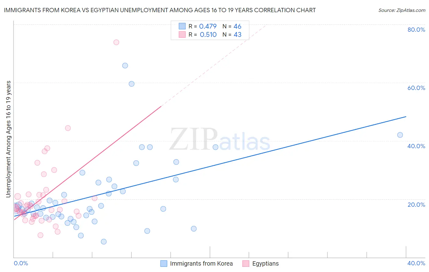 Immigrants from Korea vs Egyptian Unemployment Among Ages 16 to 19 years