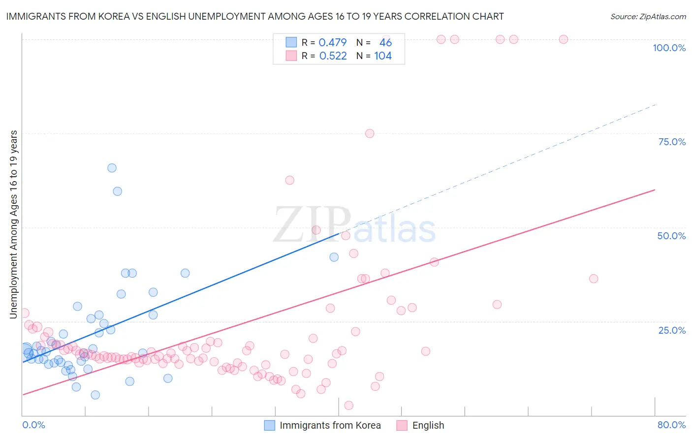 Immigrants from Korea vs English Unemployment Among Ages 16 to 19 years
