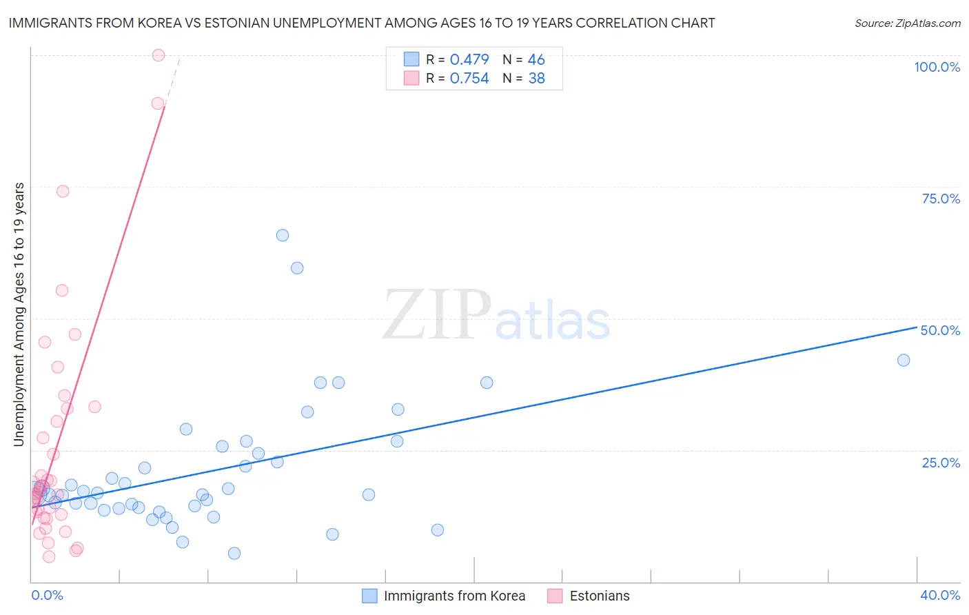 Immigrants from Korea vs Estonian Unemployment Among Ages 16 to 19 years