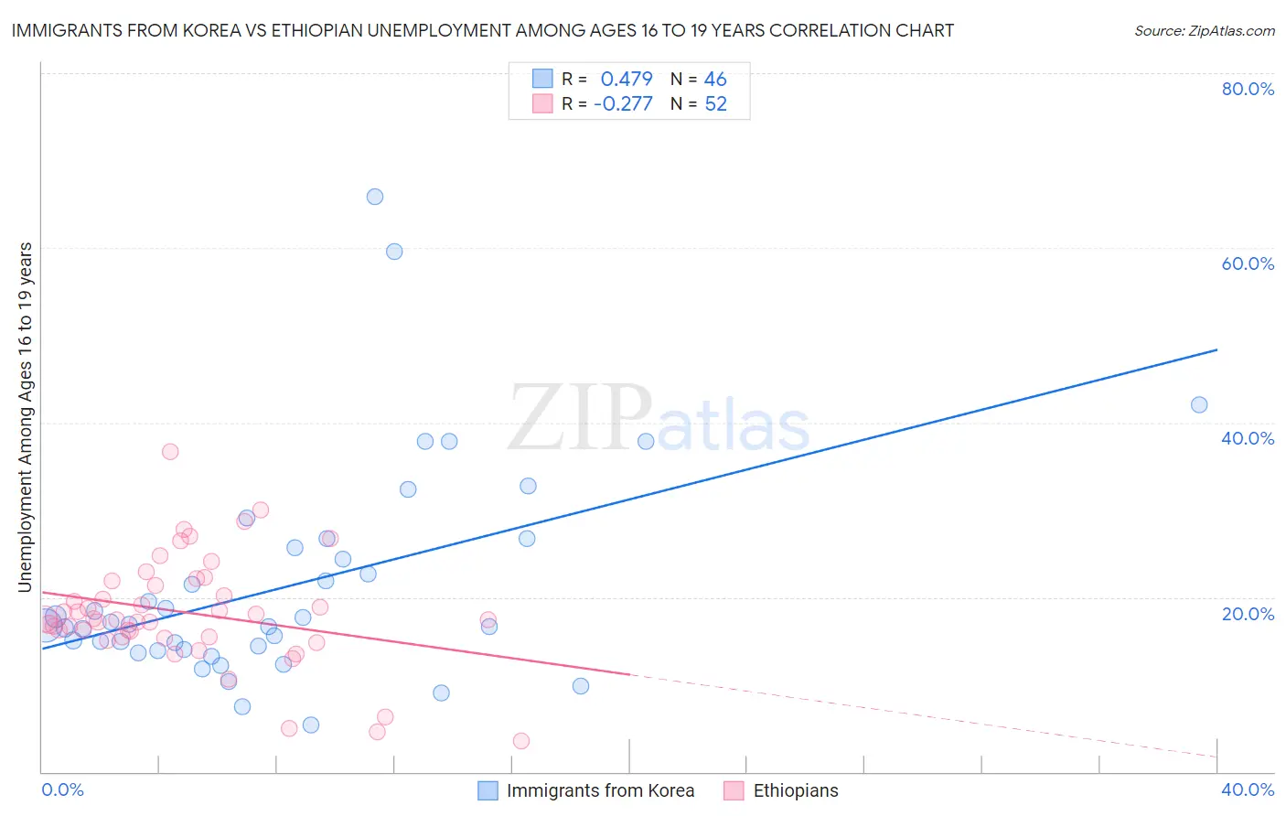 Immigrants from Korea vs Ethiopian Unemployment Among Ages 16 to 19 years