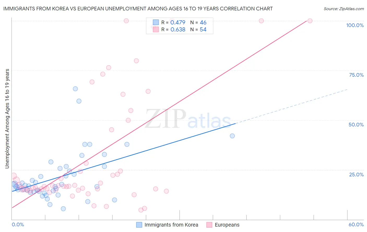 Immigrants from Korea vs European Unemployment Among Ages 16 to 19 years