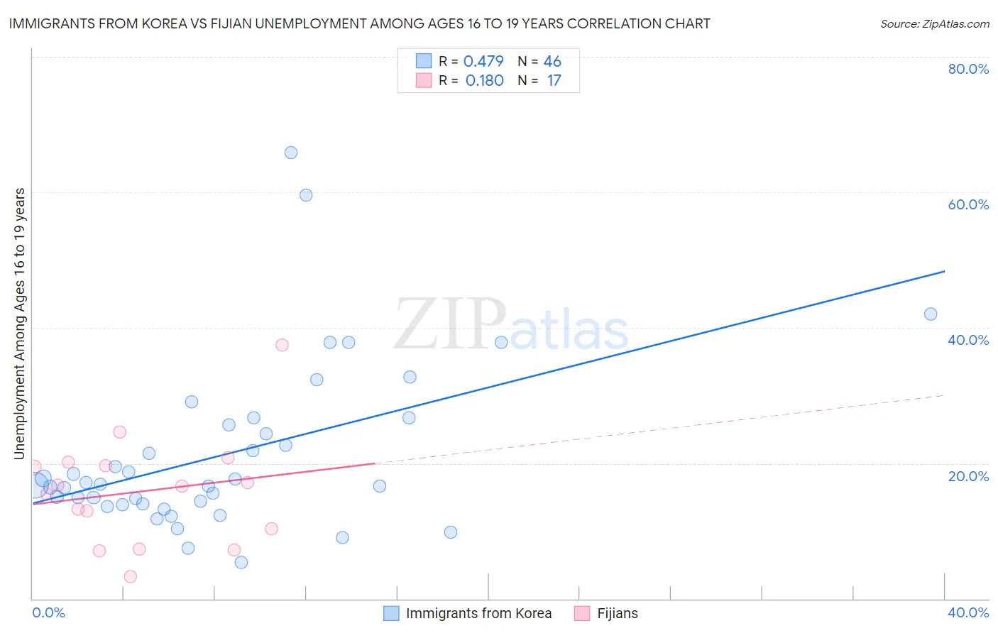 Immigrants from Korea vs Fijian Unemployment Among Ages 16 to 19 years