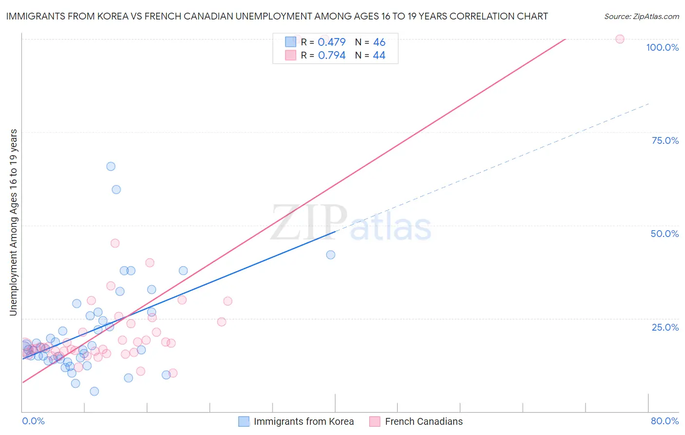 Immigrants from Korea vs French Canadian Unemployment Among Ages 16 to 19 years