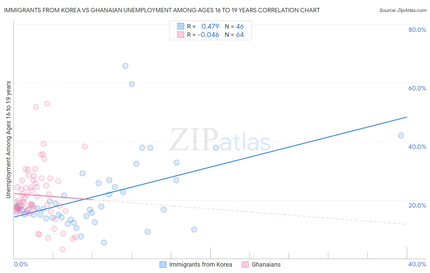 Immigrants from Korea vs Ghanaian Unemployment Among Ages 16 to 19 years