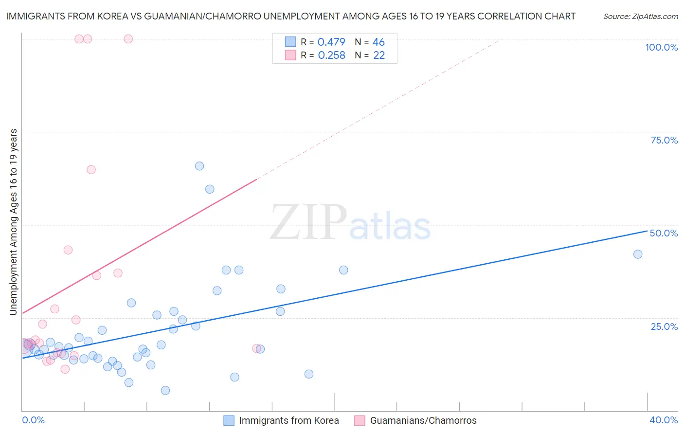 Immigrants from Korea vs Guamanian/Chamorro Unemployment Among Ages 16 to 19 years