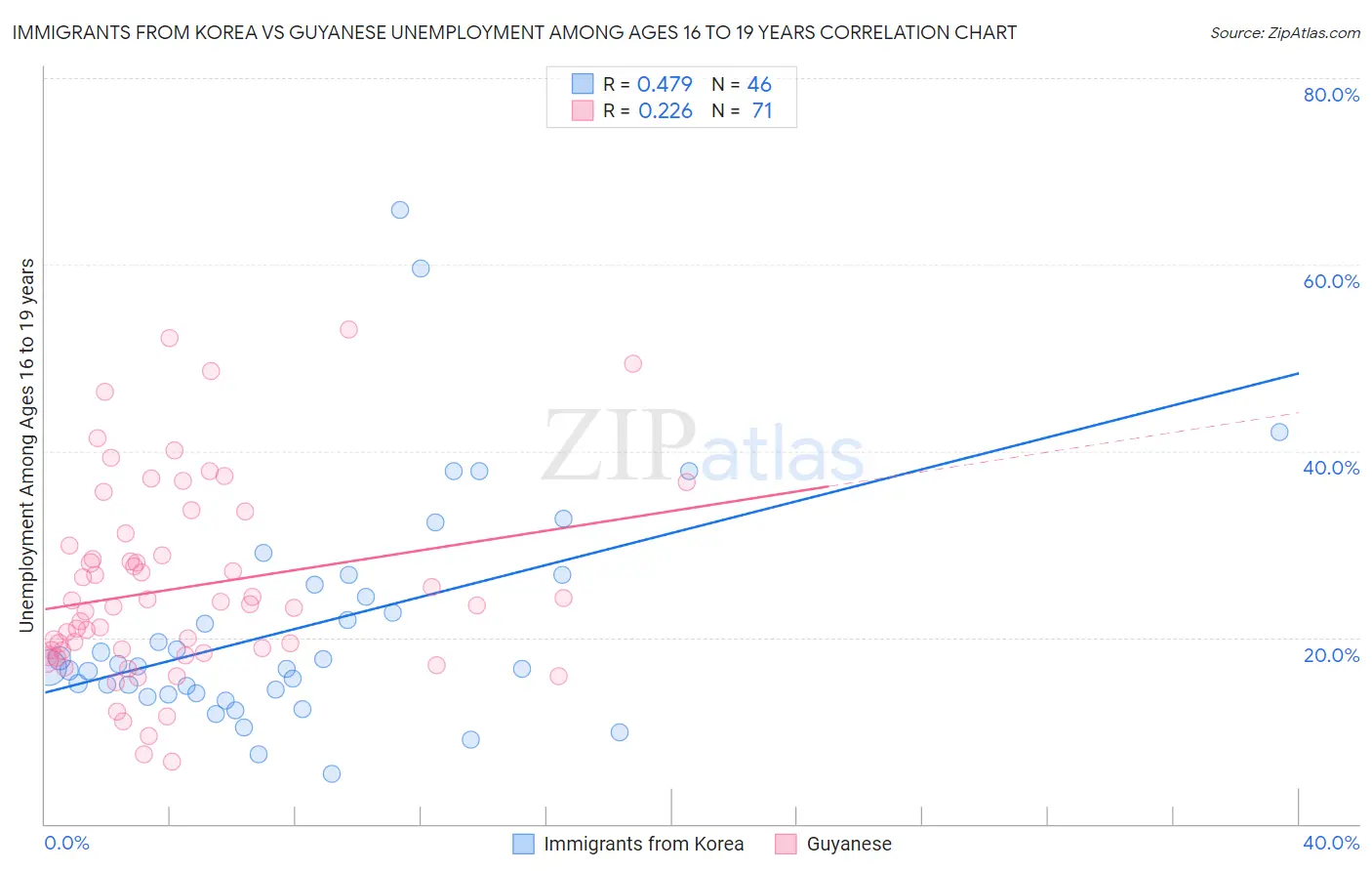 Immigrants from Korea vs Guyanese Unemployment Among Ages 16 to 19 years