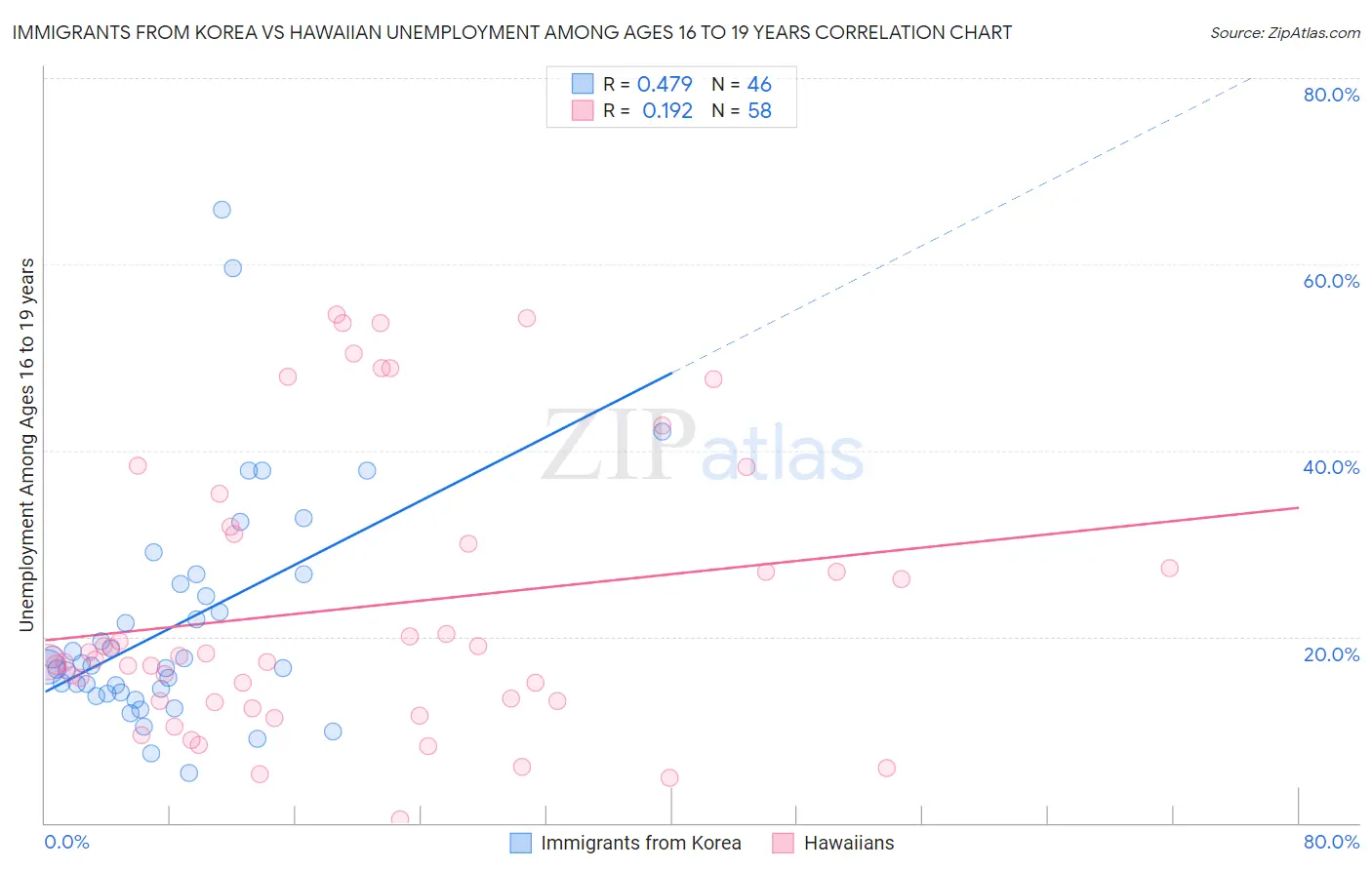 Immigrants from Korea vs Hawaiian Unemployment Among Ages 16 to 19 years