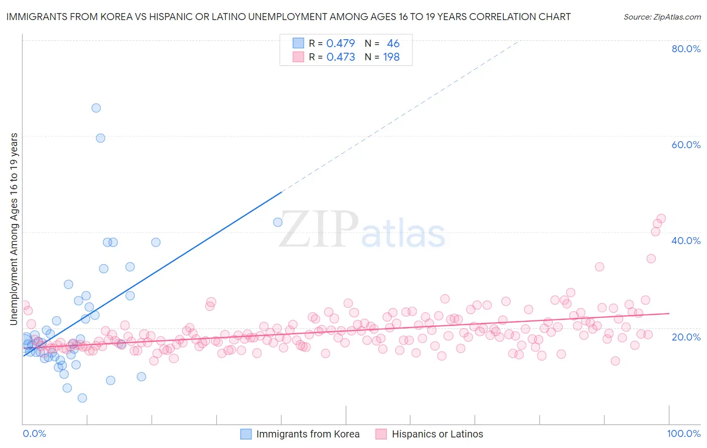 Immigrants from Korea vs Hispanic or Latino Unemployment Among Ages 16 to 19 years