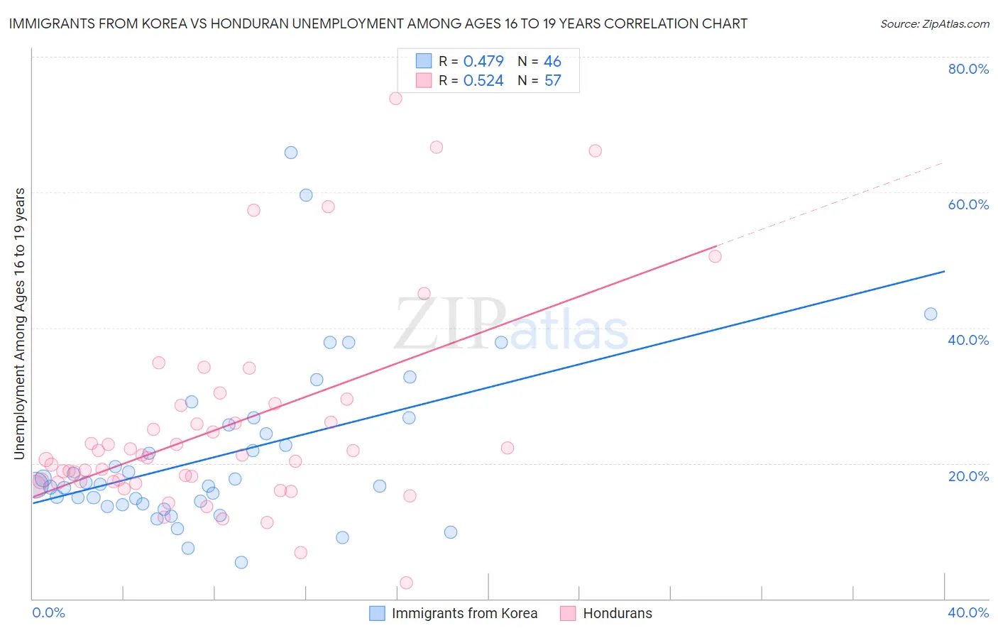 Immigrants from Korea vs Honduran Unemployment Among Ages 16 to 19 years