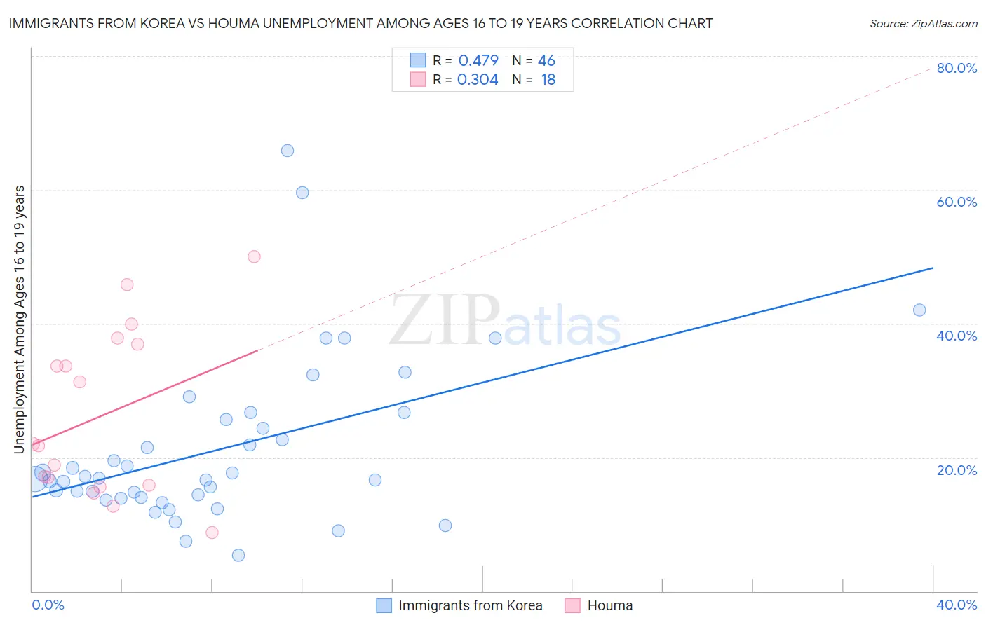 Immigrants from Korea vs Houma Unemployment Among Ages 16 to 19 years