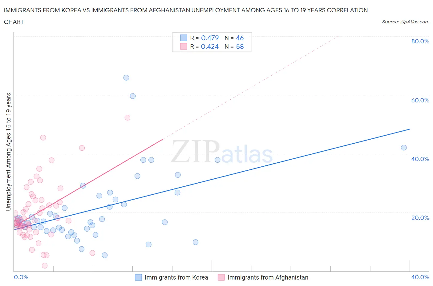 Immigrants from Korea vs Immigrants from Afghanistan Unemployment Among Ages 16 to 19 years