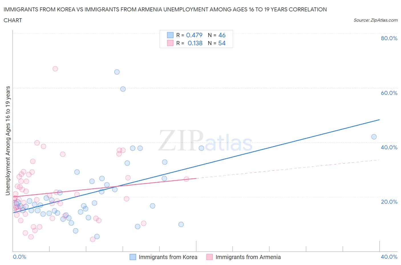 Immigrants from Korea vs Immigrants from Armenia Unemployment Among Ages 16 to 19 years