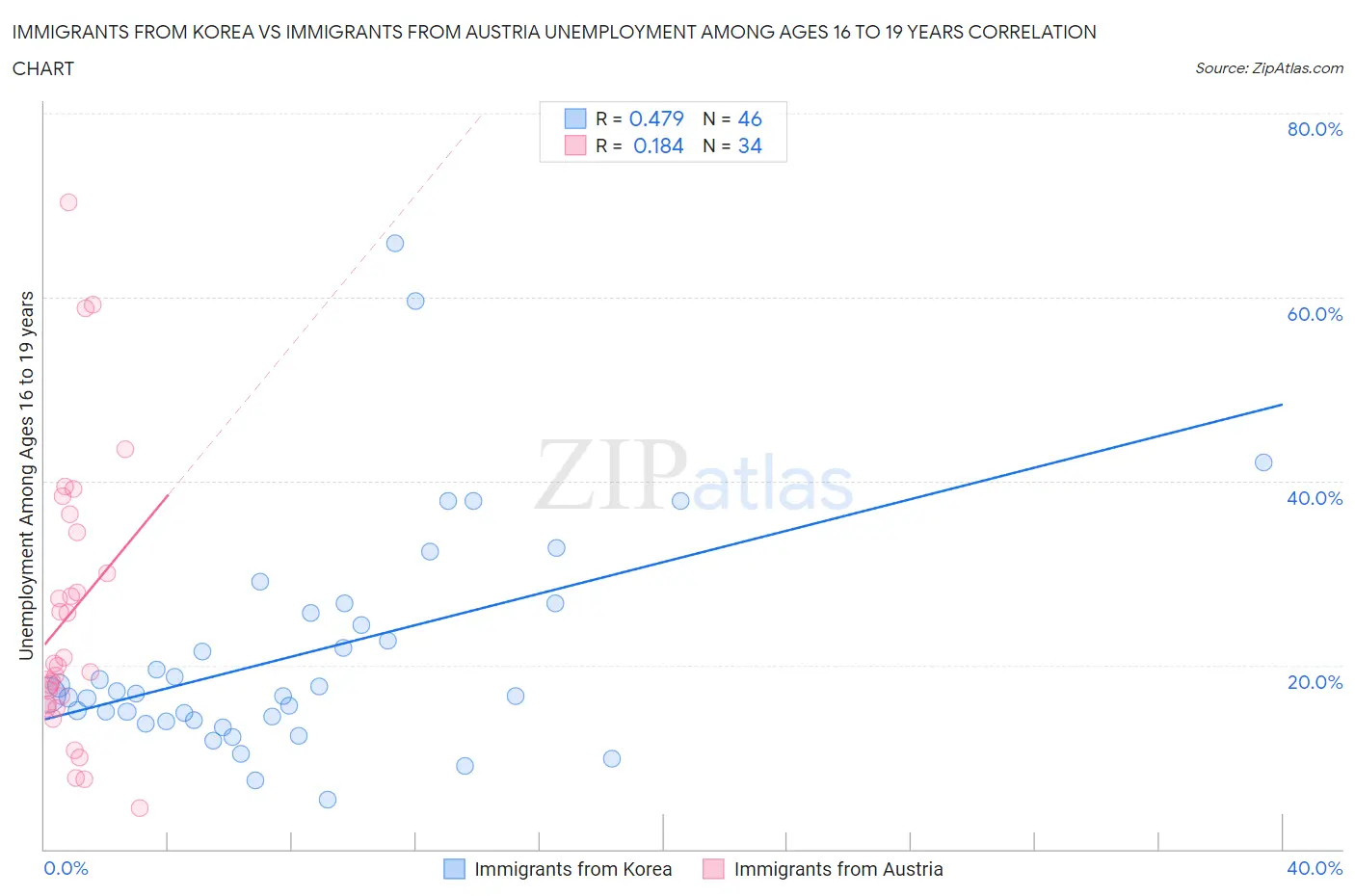 Immigrants from Korea vs Immigrants from Austria Unemployment Among Ages 16 to 19 years