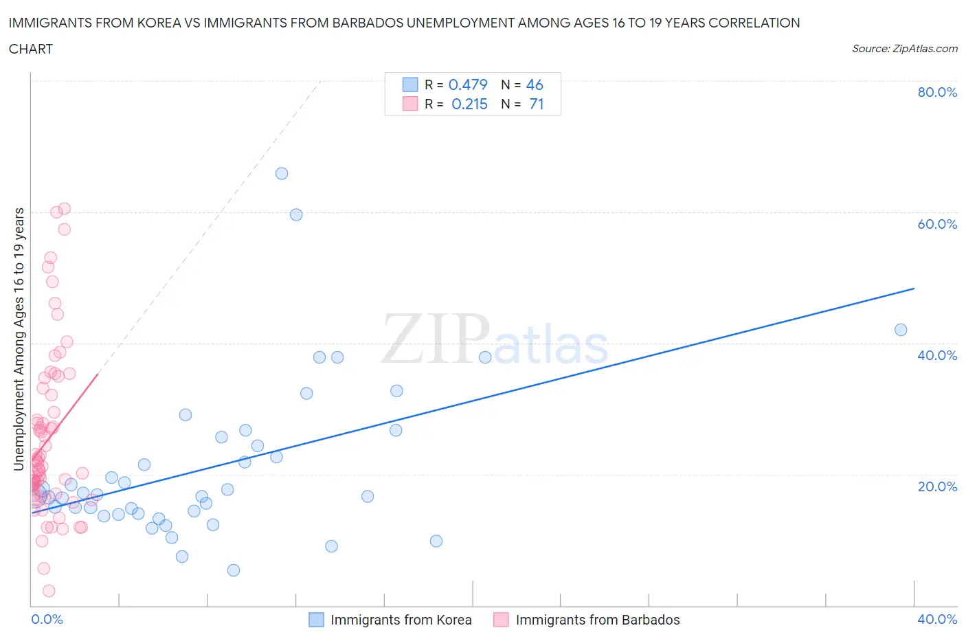 Immigrants from Korea vs Immigrants from Barbados Unemployment Among Ages 16 to 19 years