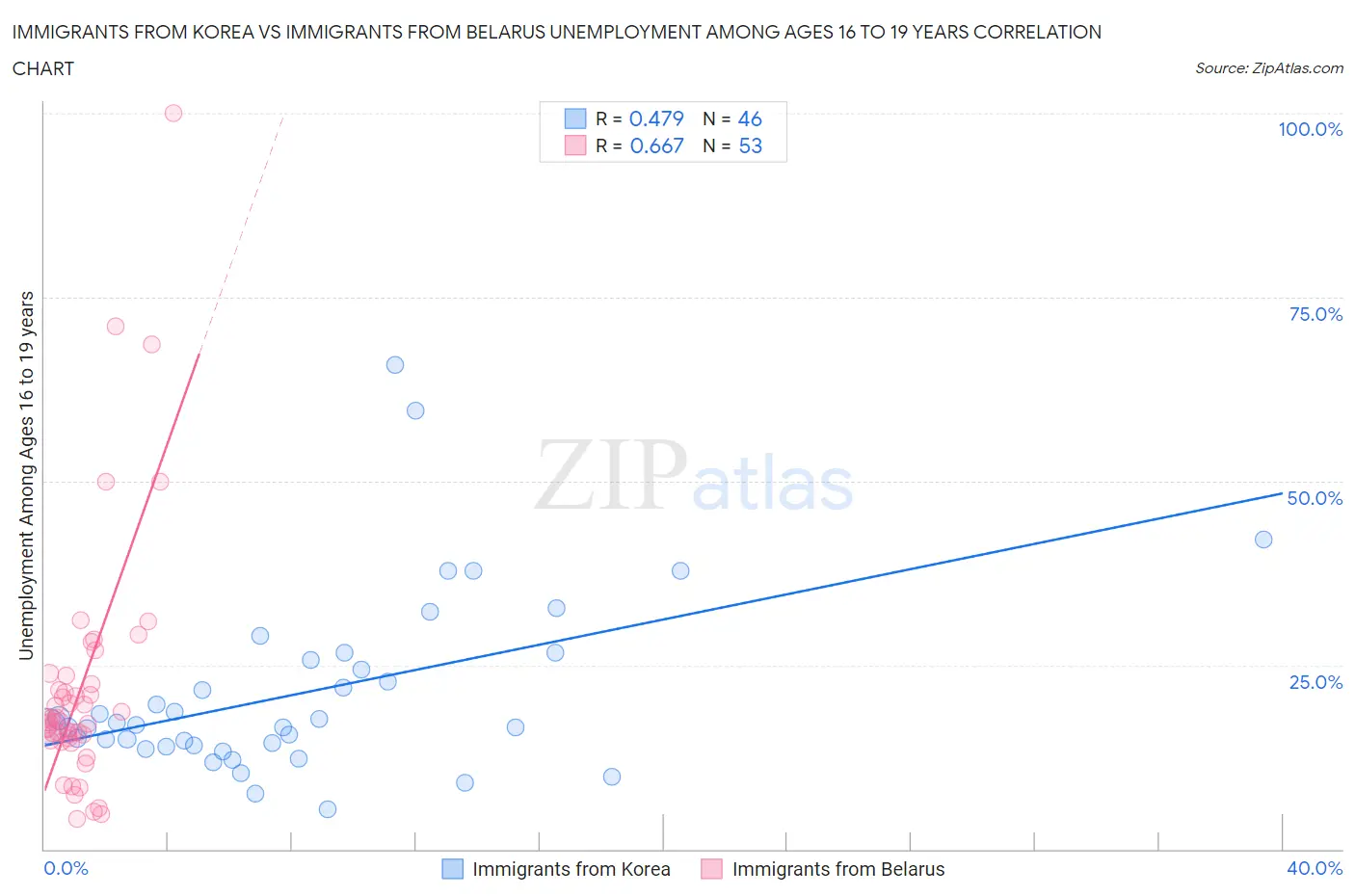 Immigrants from Korea vs Immigrants from Belarus Unemployment Among Ages 16 to 19 years