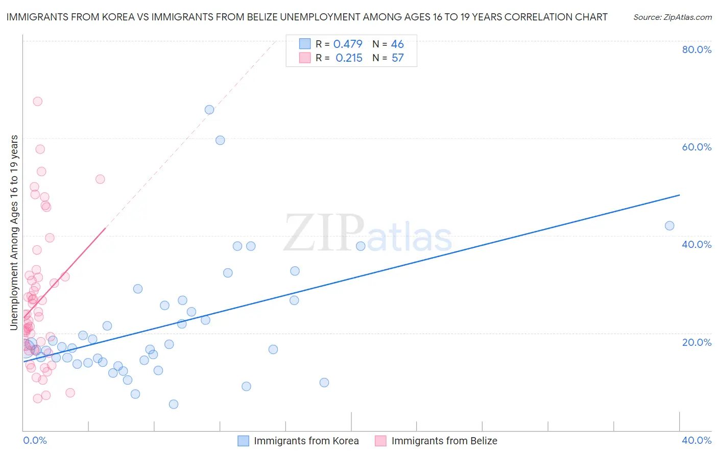 Immigrants from Korea vs Immigrants from Belize Unemployment Among Ages 16 to 19 years
