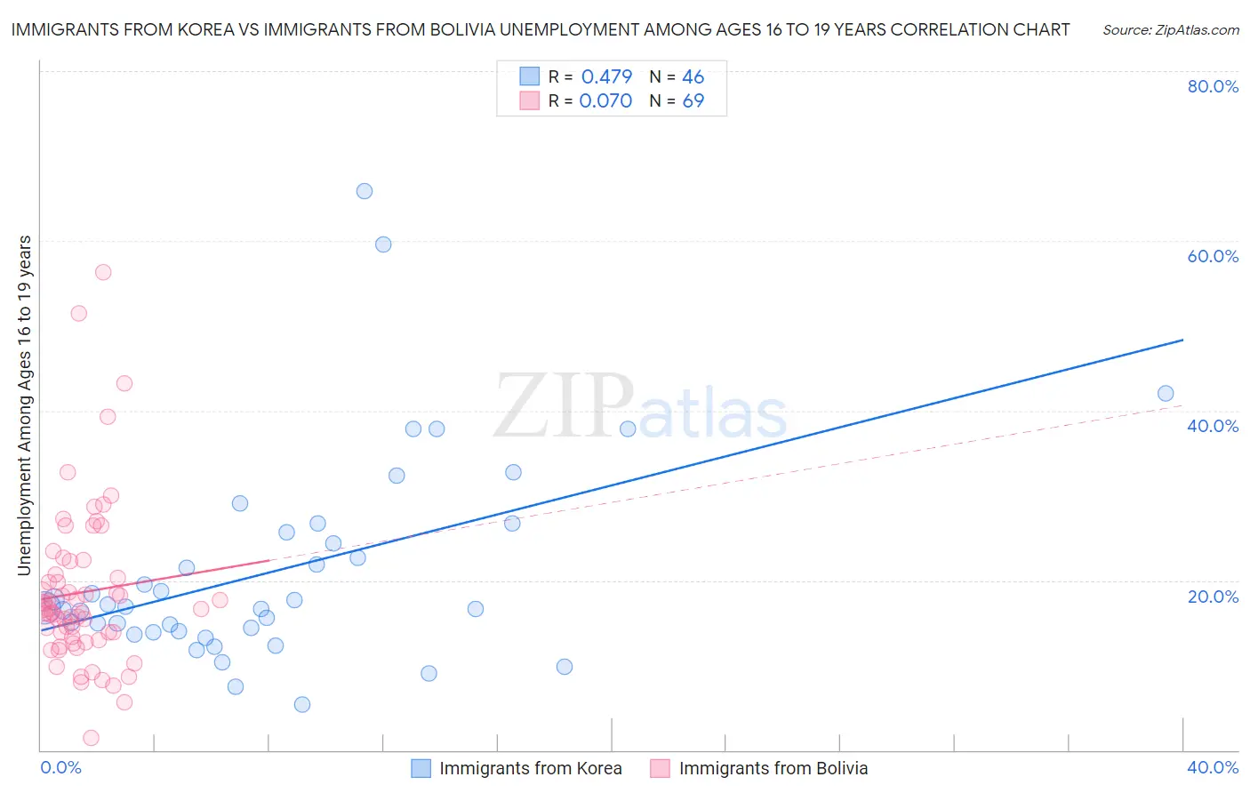 Immigrants from Korea vs Immigrants from Bolivia Unemployment Among Ages 16 to 19 years