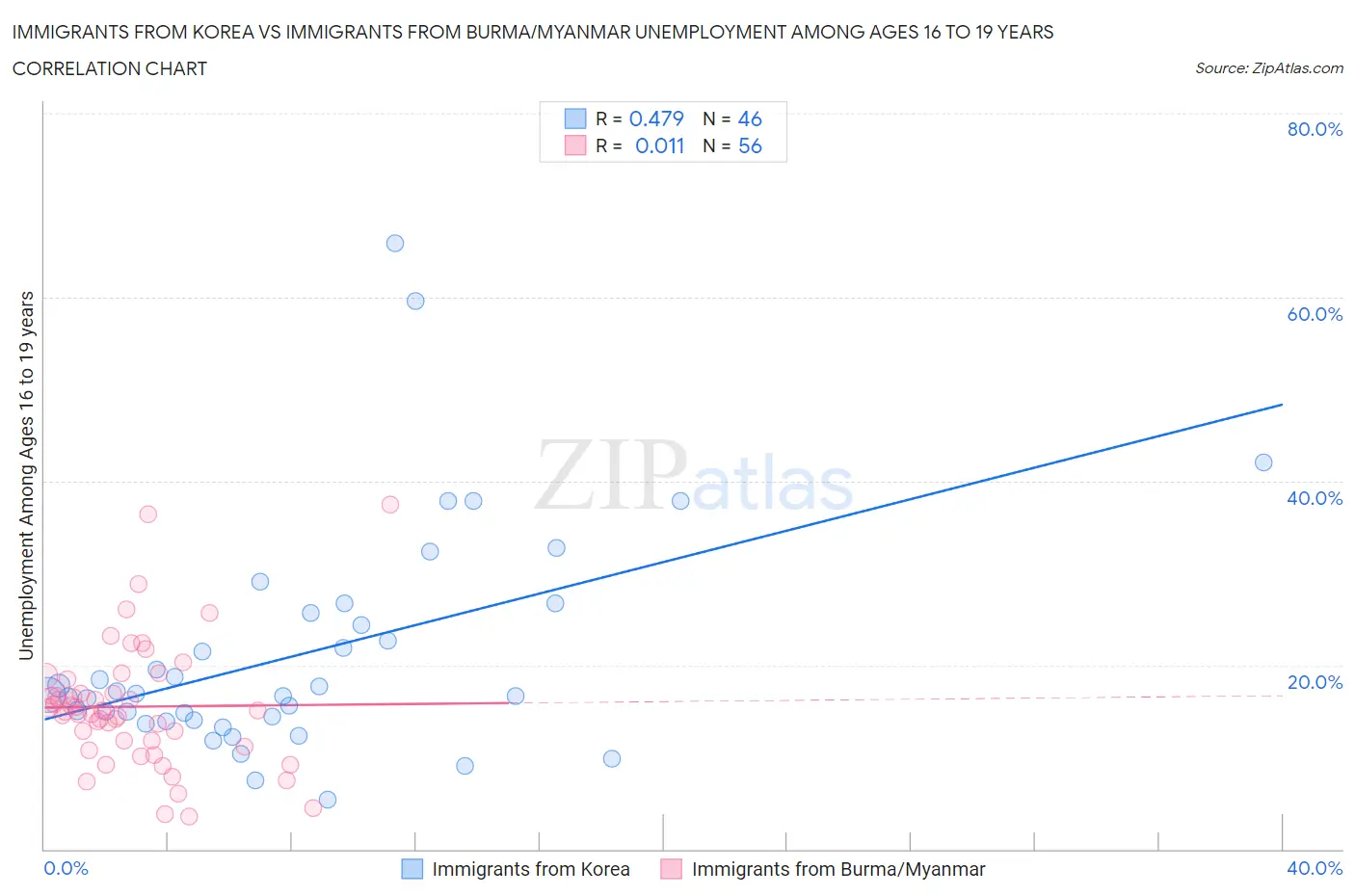 Immigrants from Korea vs Immigrants from Burma/Myanmar Unemployment Among Ages 16 to 19 years