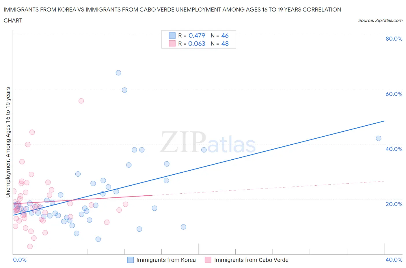 Immigrants from Korea vs Immigrants from Cabo Verde Unemployment Among Ages 16 to 19 years