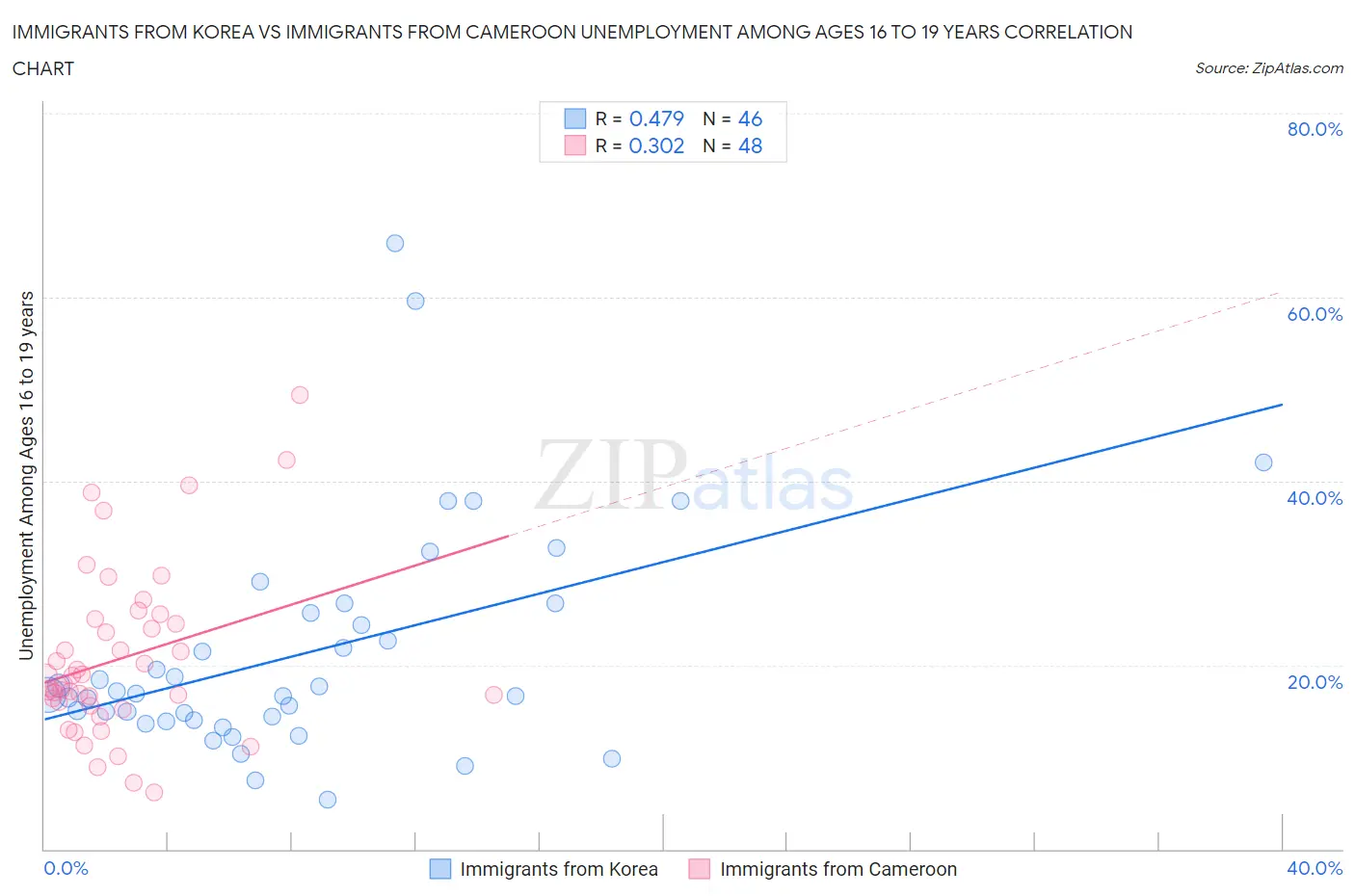 Immigrants from Korea vs Immigrants from Cameroon Unemployment Among Ages 16 to 19 years