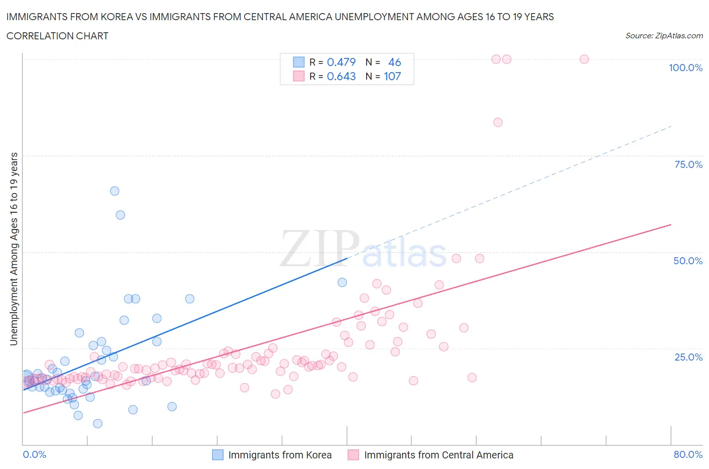 Immigrants from Korea vs Immigrants from Central America Unemployment Among Ages 16 to 19 years