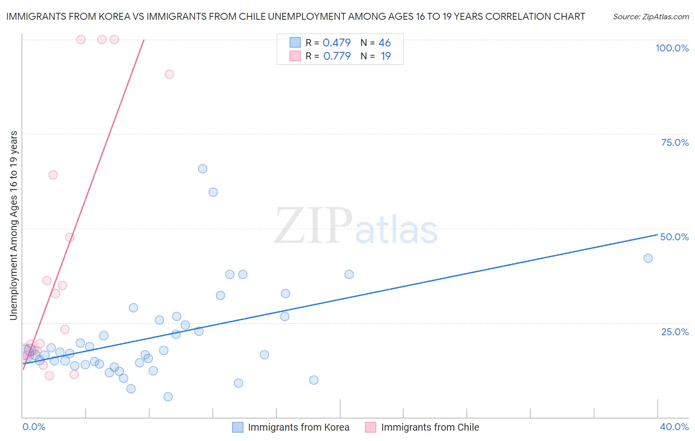 Immigrants from Korea vs Immigrants from Chile Unemployment Among Ages 16 to 19 years