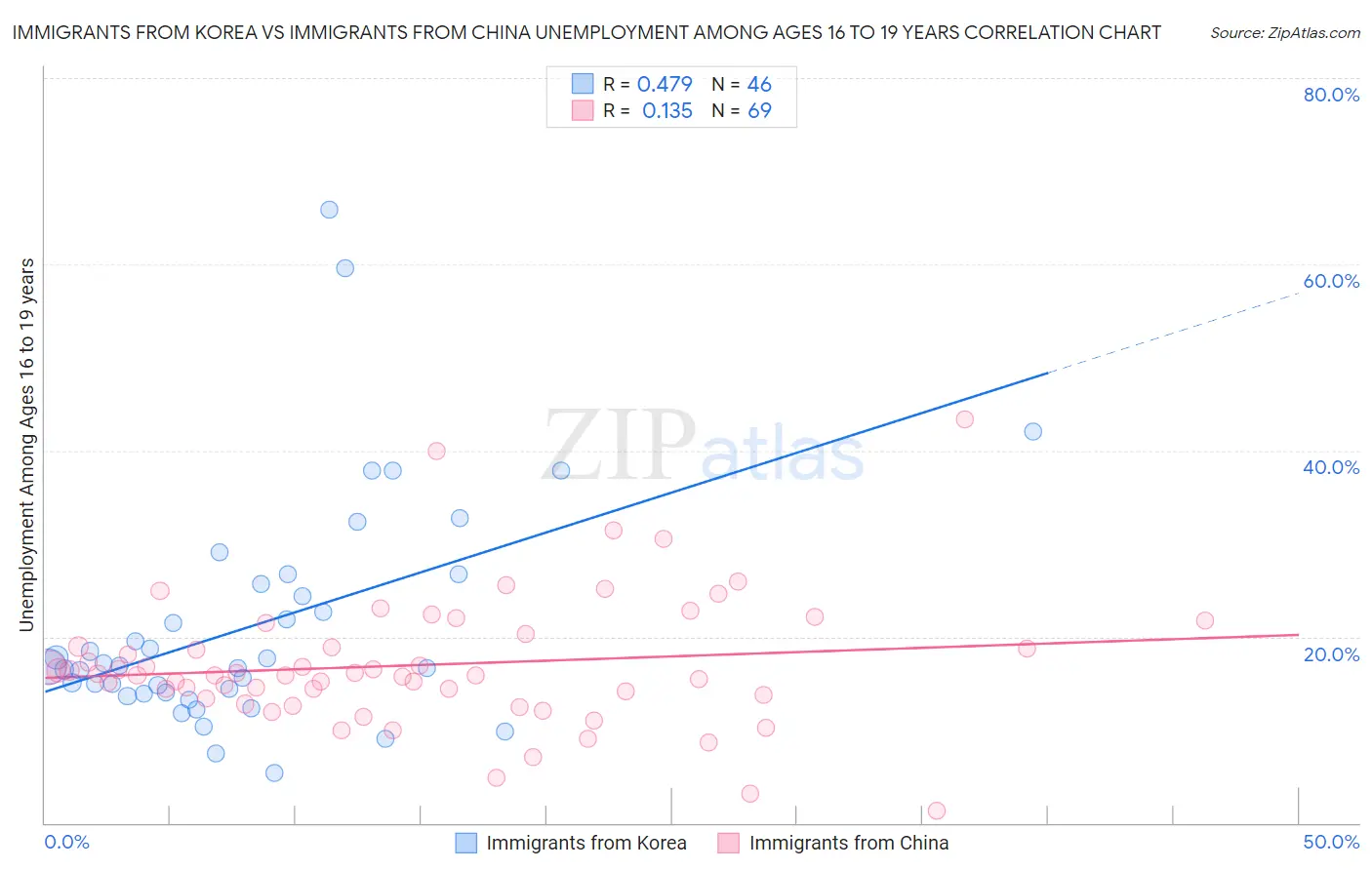 Immigrants from Korea vs Immigrants from China Unemployment Among Ages 16 to 19 years