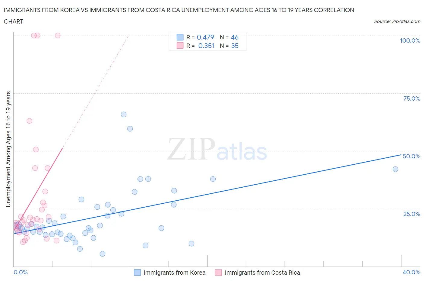 Immigrants from Korea vs Immigrants from Costa Rica Unemployment Among Ages 16 to 19 years