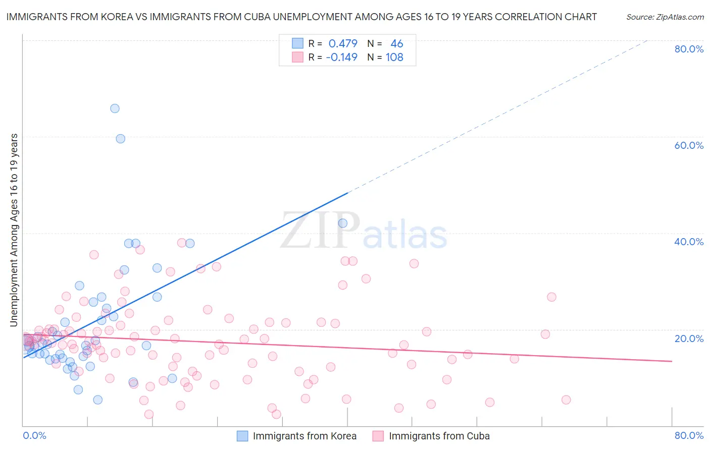 Immigrants from Korea vs Immigrants from Cuba Unemployment Among Ages 16 to 19 years