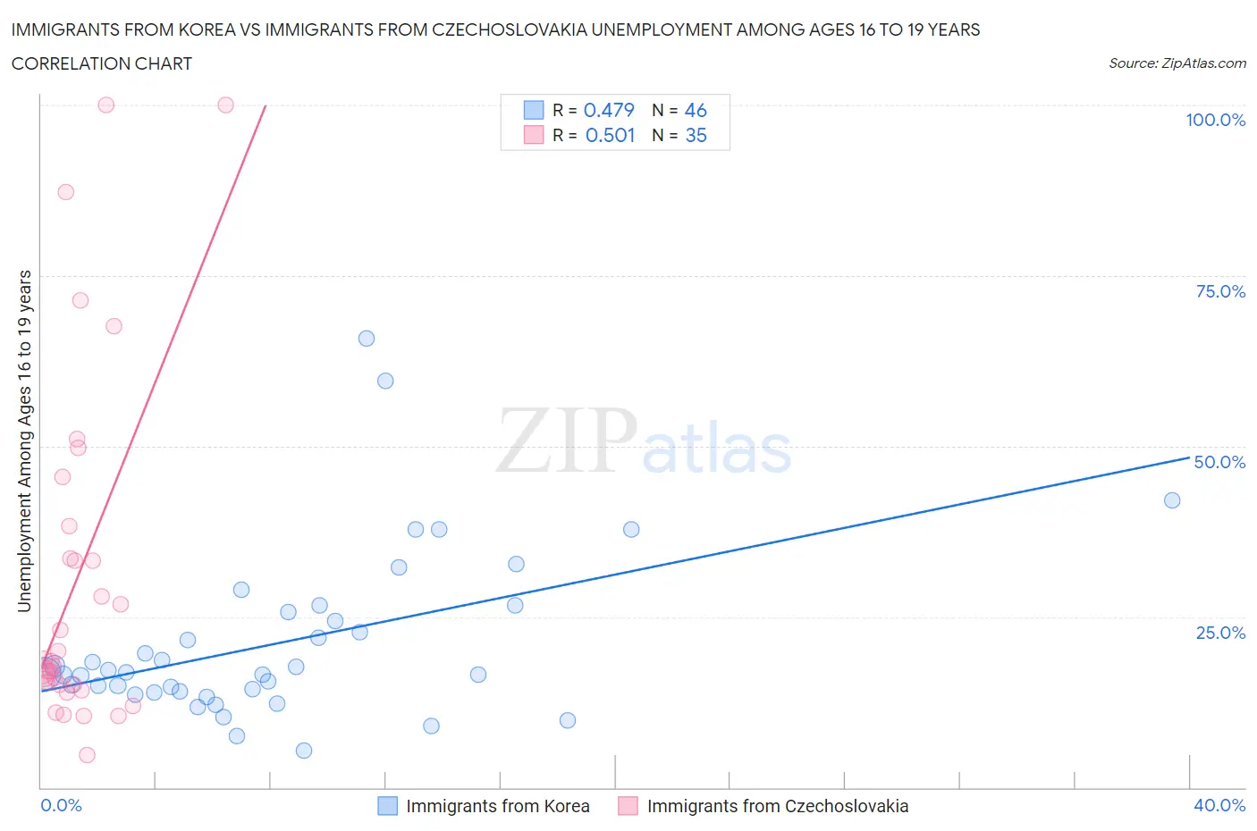 Immigrants from Korea vs Immigrants from Czechoslovakia Unemployment Among Ages 16 to 19 years