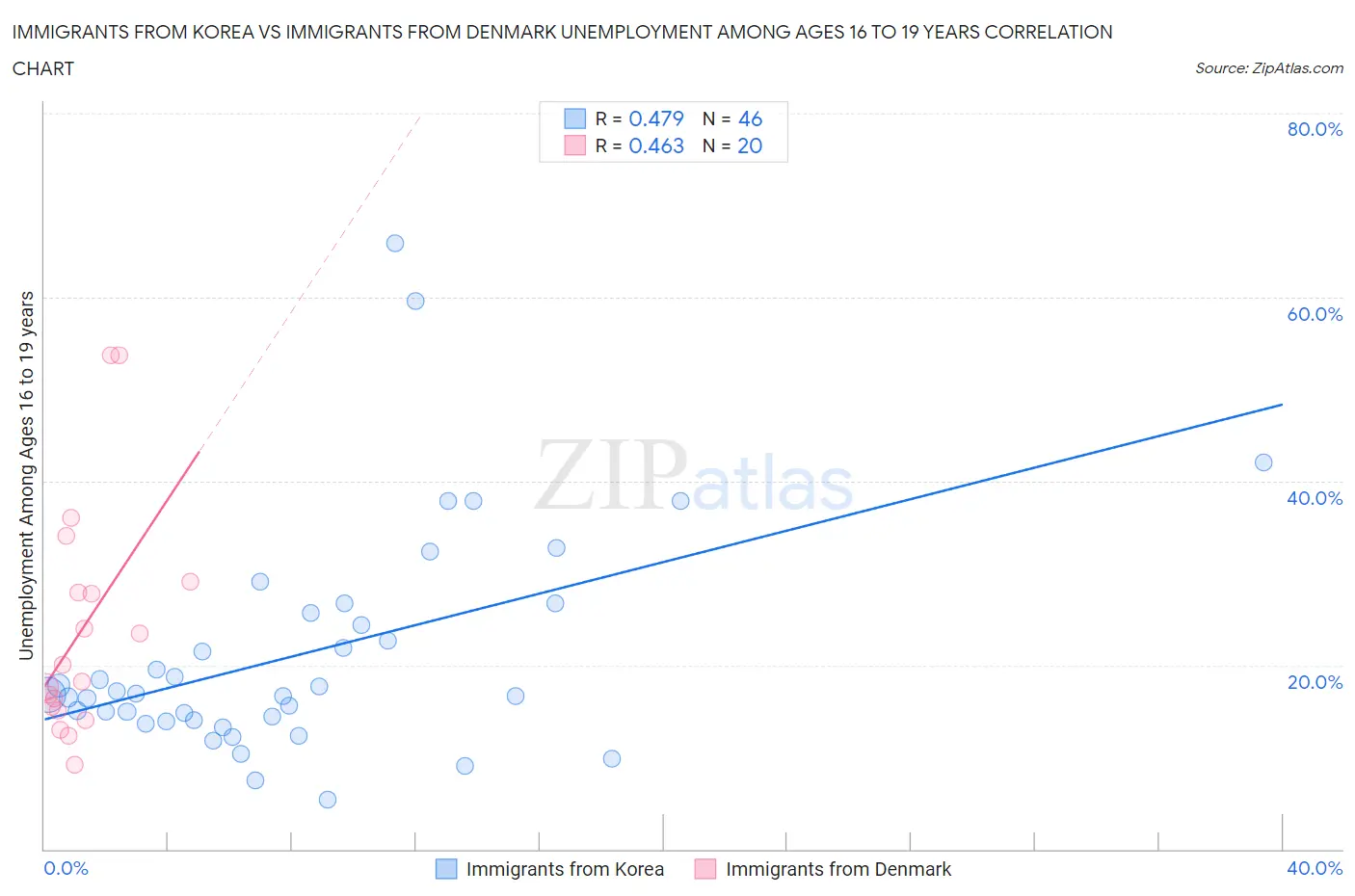 Immigrants from Korea vs Immigrants from Denmark Unemployment Among Ages 16 to 19 years