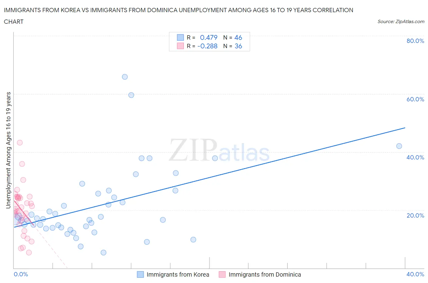 Immigrants from Korea vs Immigrants from Dominica Unemployment Among Ages 16 to 19 years