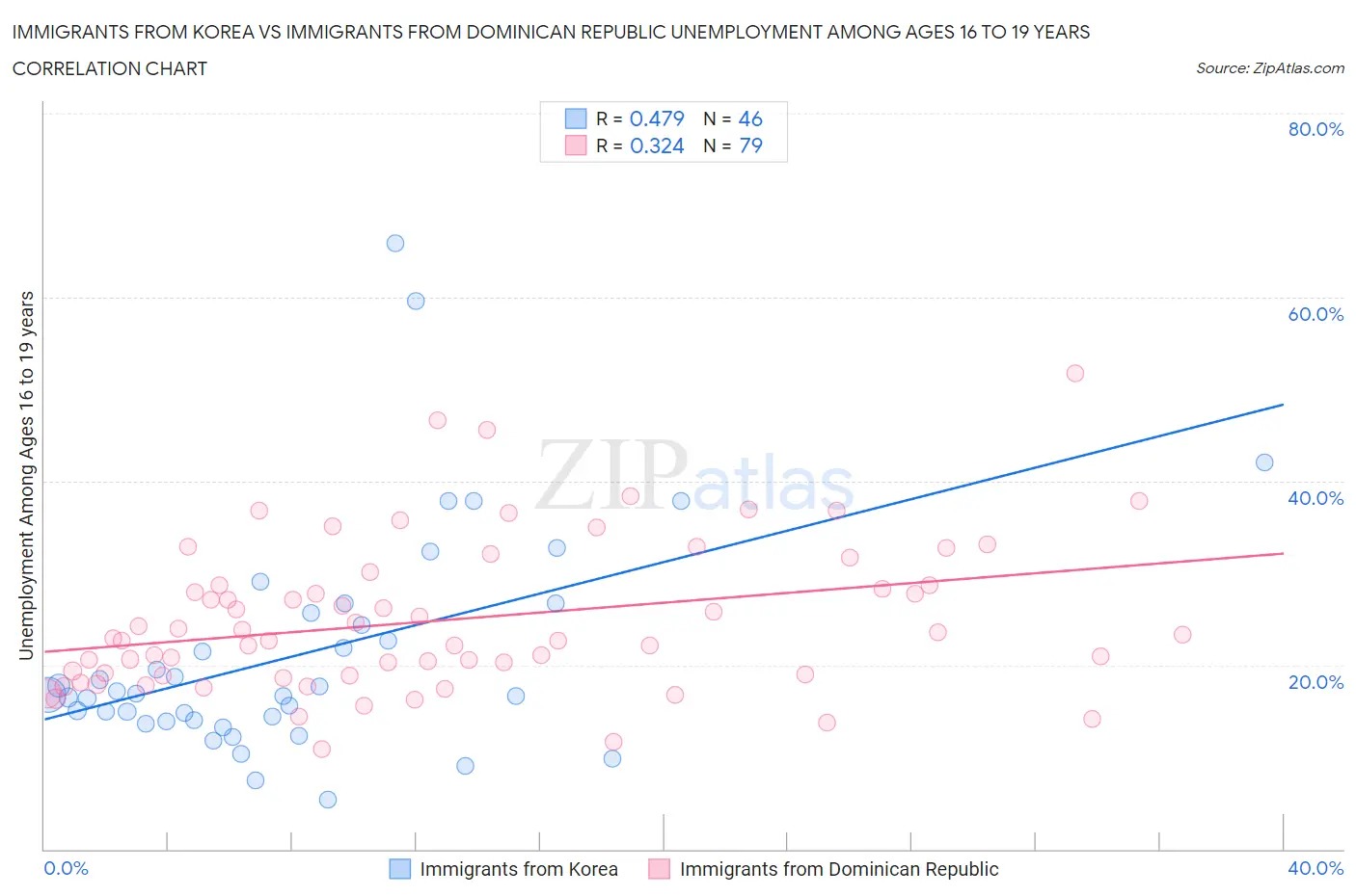 Immigrants from Korea vs Immigrants from Dominican Republic Unemployment Among Ages 16 to 19 years