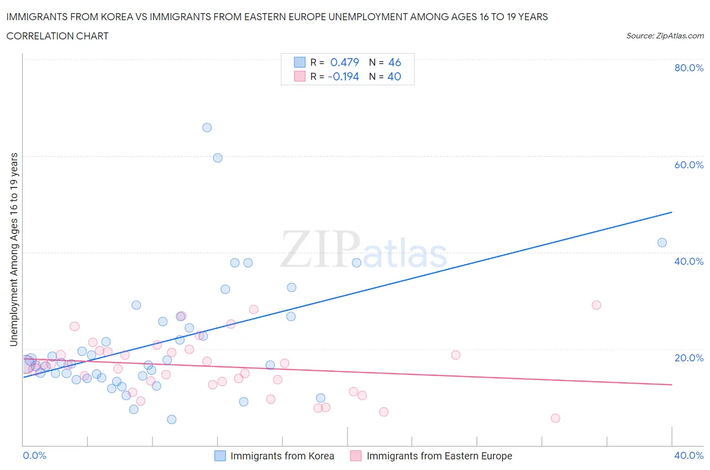 Immigrants from Korea vs Immigrants from Eastern Europe Unemployment Among Ages 16 to 19 years