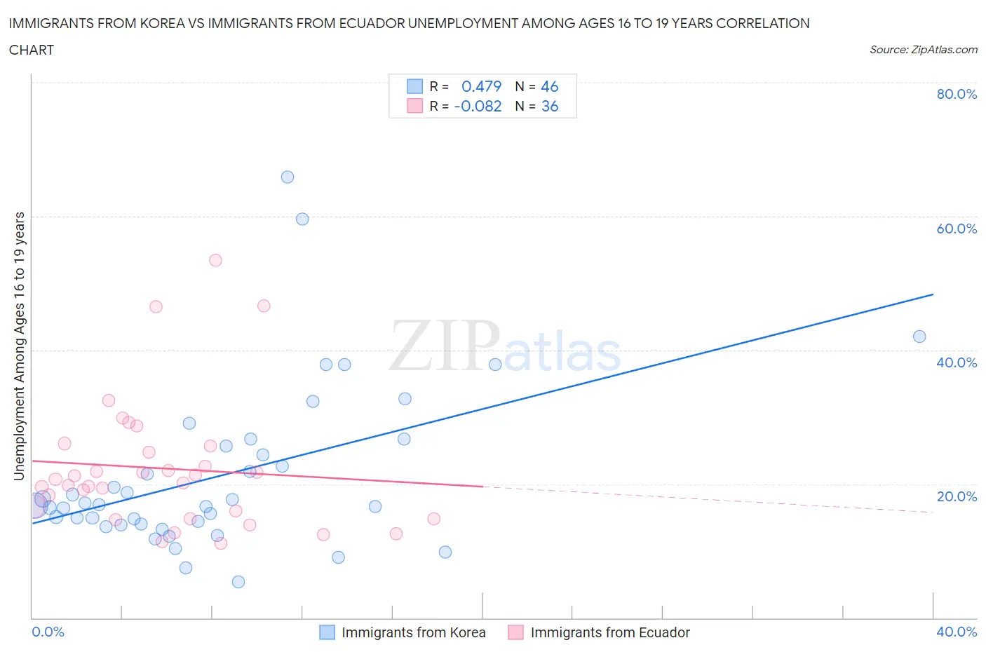 Immigrants from Korea vs Immigrants from Ecuador Unemployment Among Ages 16 to 19 years