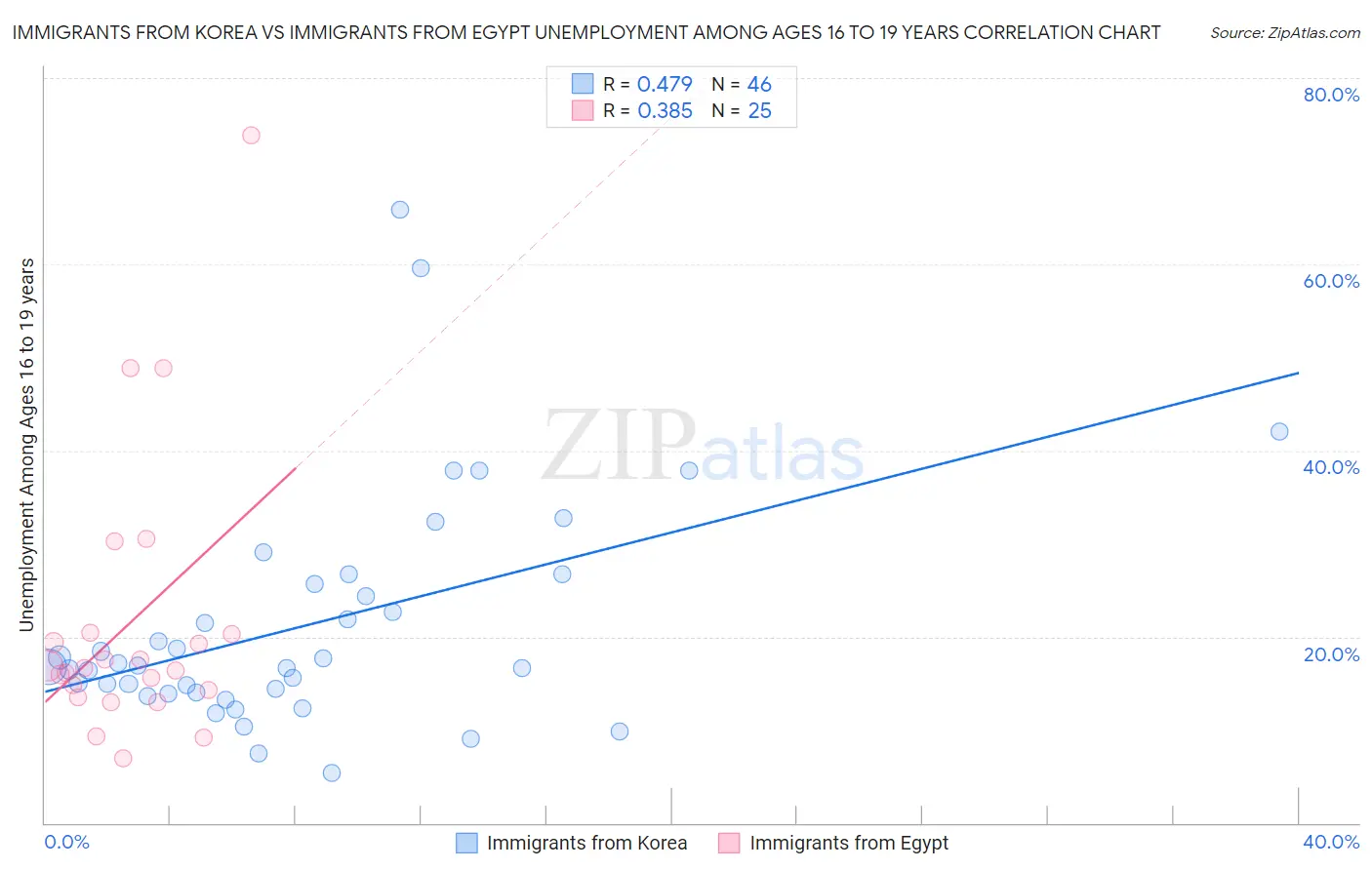 Immigrants from Korea vs Immigrants from Egypt Unemployment Among Ages 16 to 19 years