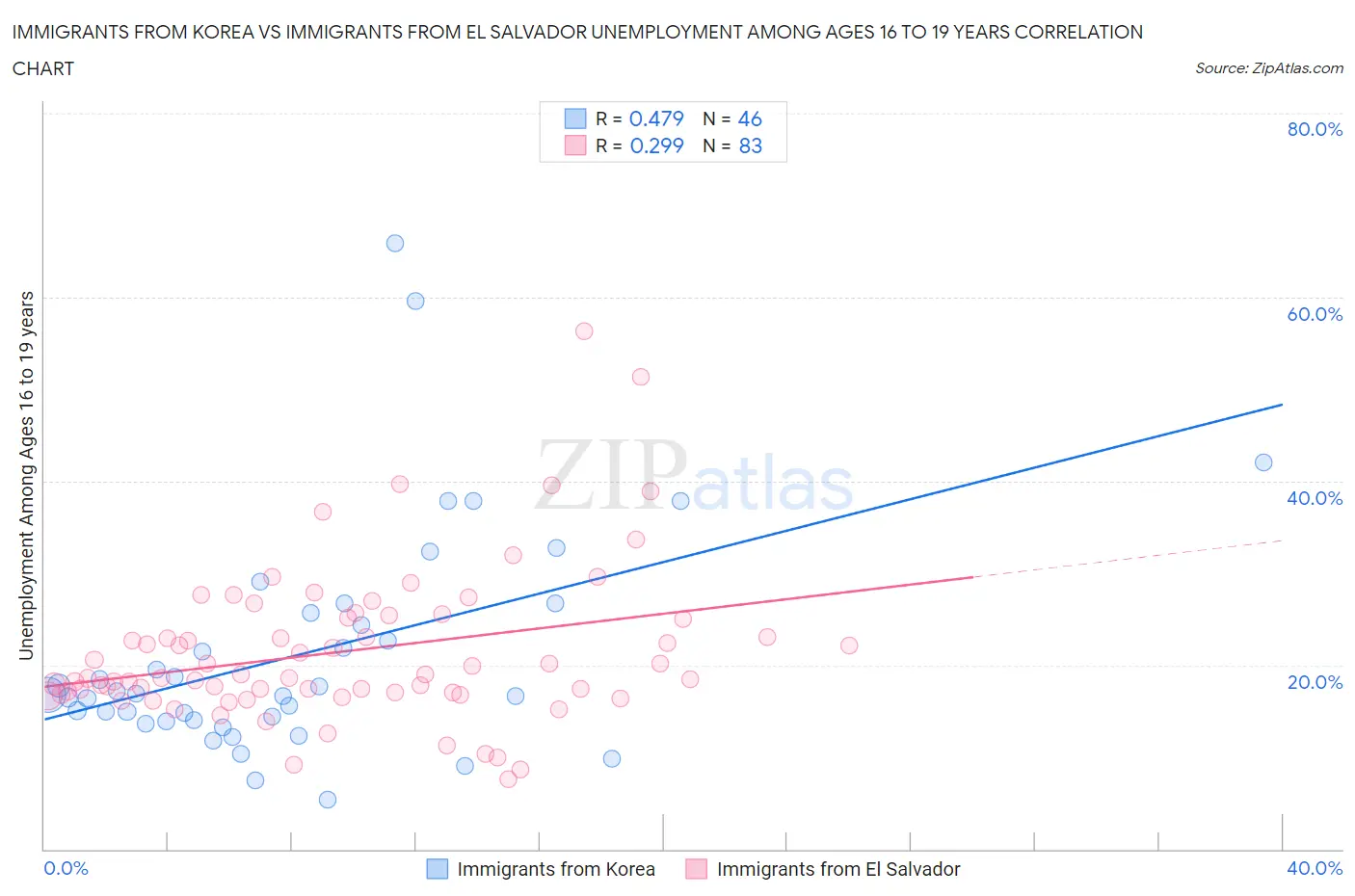 Immigrants from Korea vs Immigrants from El Salvador Unemployment Among Ages 16 to 19 years