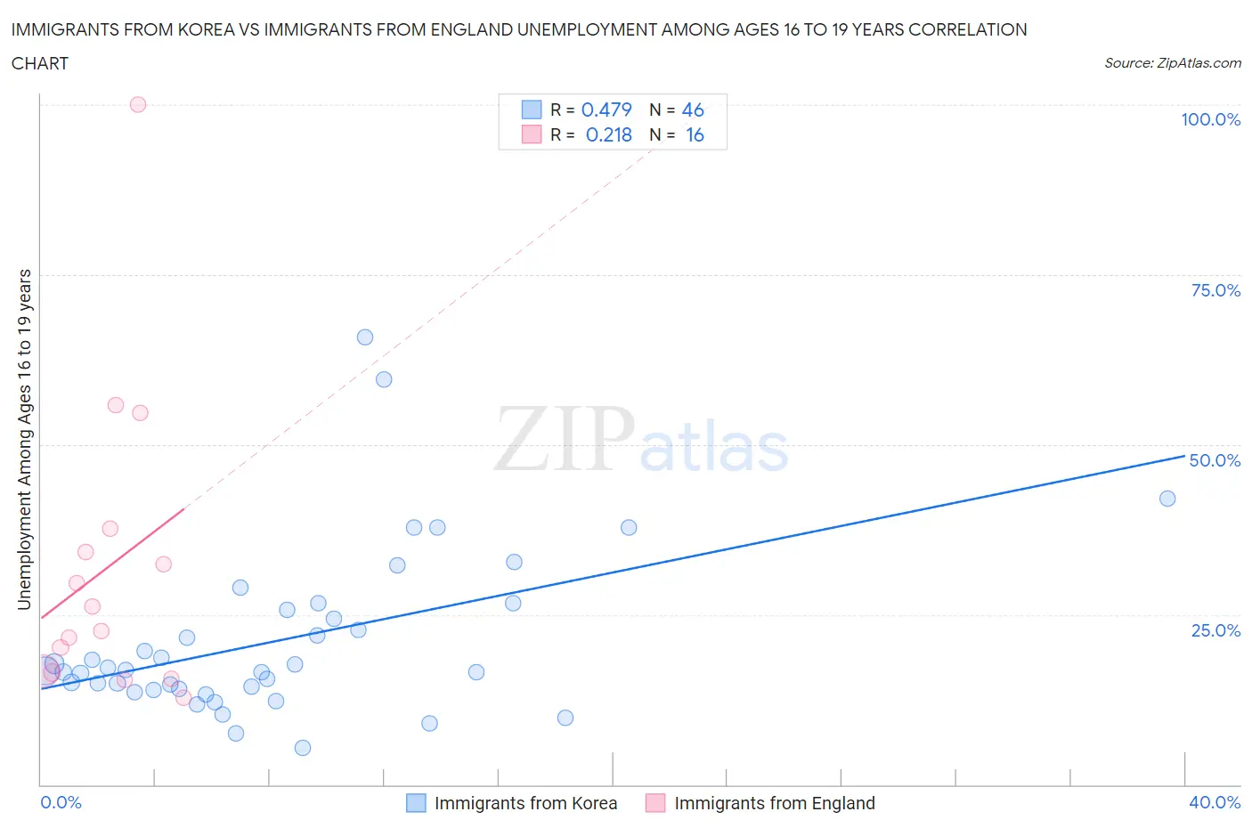 Immigrants from Korea vs Immigrants from England Unemployment Among Ages 16 to 19 years