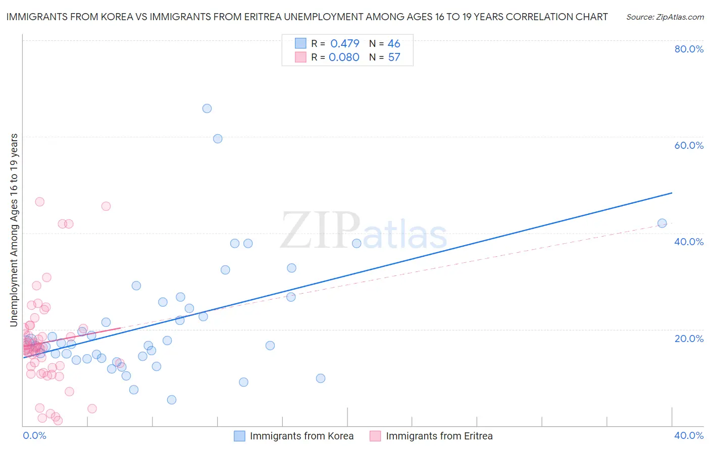 Immigrants from Korea vs Immigrants from Eritrea Unemployment Among Ages 16 to 19 years