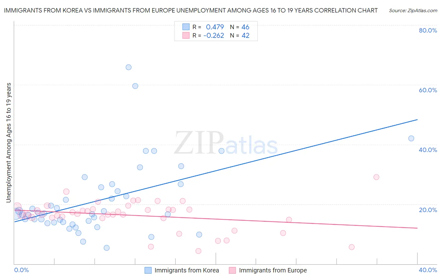 Immigrants from Korea vs Immigrants from Europe Unemployment Among Ages 16 to 19 years