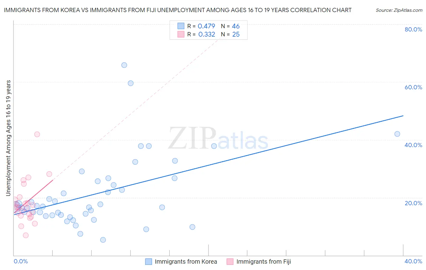 Immigrants from Korea vs Immigrants from Fiji Unemployment Among Ages 16 to 19 years